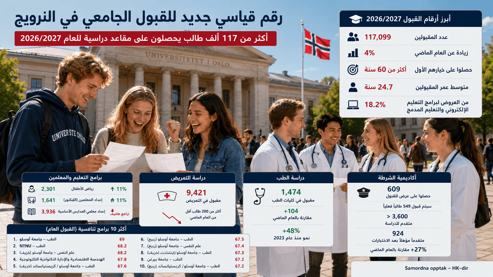 رقم قياسي جديد للقبول الجامعي في النرويج.. أكثر من 117 ألف طالب يحصلون على مقاعد دراسية والطب يتصدر التخصصات الأكثر تنافسية